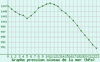 Courbe de la pression atmosphrique pour Bures-sur-Yvette (91)