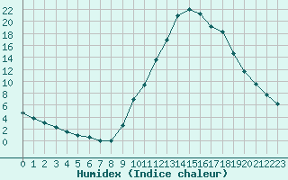 Courbe de l'humidex pour Manlleu (Esp)