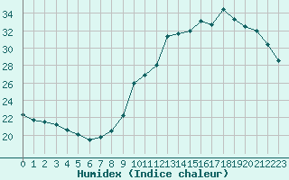 Courbe de l'humidex pour Le Mans (72)