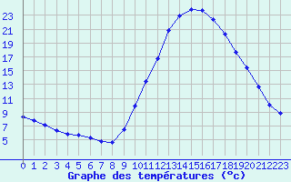 Courbe de tempratures pour Castellbell i el Vilar (Esp)