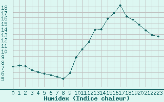 Courbe de l'humidex pour Trelly (50)