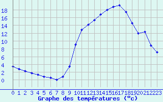 Courbe de tempratures pour Charleville-Mzires / Mohon (08)