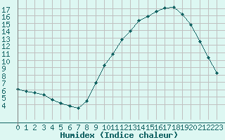 Courbe de l'humidex pour Thomery (77)