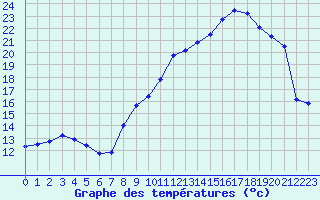 Courbe de tempratures pour Dole-Tavaux (39)