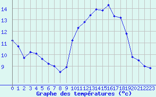 Courbe de tempratures pour Abbeville (80)