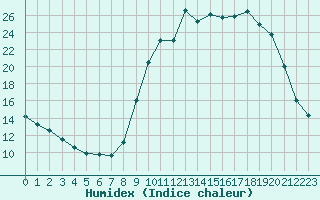 Courbe de l'humidex pour Saint-Georges-d'Oleron (17)