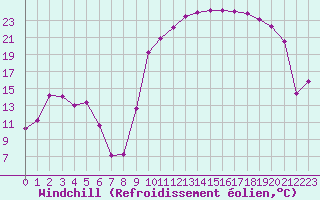 Courbe du refroidissement olien pour Tarbes (65)