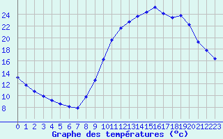 Courbe de tempratures pour Millau (12)