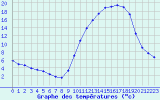 Courbe de tempratures pour Bergerac (24)