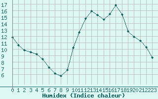 Courbe de l'humidex pour Sandillon (45)