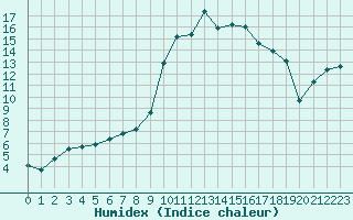 Courbe de l'humidex pour Bergerac (24)