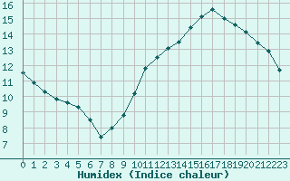 Courbe de l'humidex pour Auch (32)