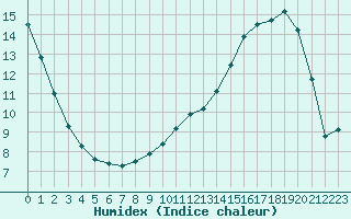 Courbe de l'humidex pour Corny-sur-Moselle (57)