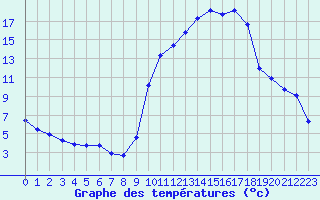 Courbe de tempratures pour Sisteron (04)