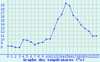Courbe de tempratures pour Istres (13)