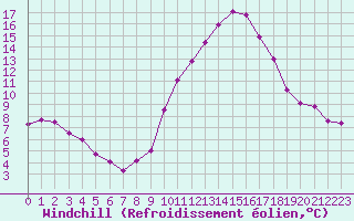 Courbe du refroidissement olien pour Isle-sur-la-Sorgue (84)