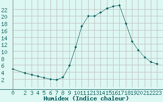 Courbe de l'humidex pour Anglars St-Flix(12)