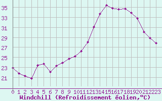 Courbe du refroidissement olien pour Roujan (34)