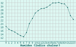 Courbe de l'humidex pour Chteauroux (36)