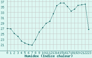 Courbe de l'humidex pour Bziers Cap d'Agde (34)