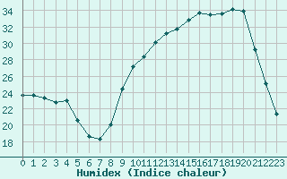 Courbe de l'humidex pour Mazres Le Massuet (09)