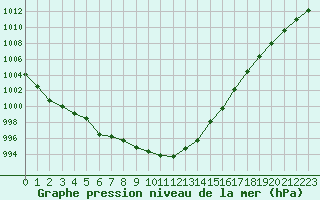 Courbe de la pression atmosphrique pour Kernascleden (56)