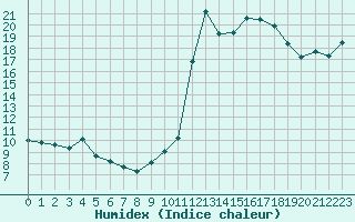 Courbe de l'humidex pour Cabestany (66)