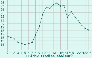 Courbe de l'humidex pour Toulon (83)