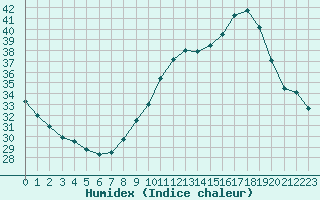 Courbe de l'humidex pour Orange (84)