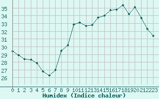 Courbe de l'humidex pour Perpignan (66)