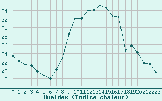 Courbe de l'humidex pour Lignerolles (03)