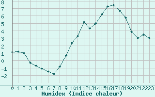 Courbe de l'humidex pour Melun (77)