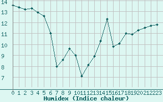 Courbe de l'humidex pour Ile Rousse (2B)