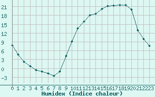 Courbe de l'humidex pour Prigueux (24)