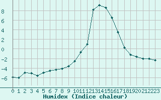 Courbe de l'humidex pour Chamonix-Mont-Blanc (74)