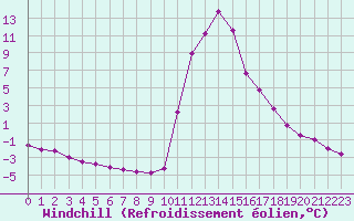 Courbe du refroidissement olien pour Bagnres-de-Luchon (31)
