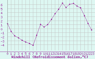 Courbe du refroidissement olien pour Hohrod (68)
