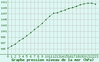 Courbe de la pression atmosphrique pour Nostang (56)