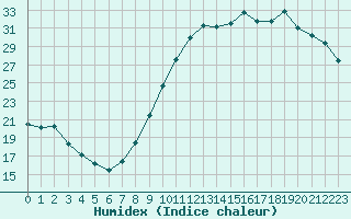 Courbe de l'humidex pour Champagne-sur-Seine (77)