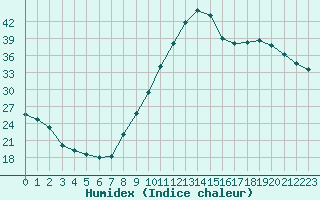 Courbe de l'humidex pour Courcouronnes (91)