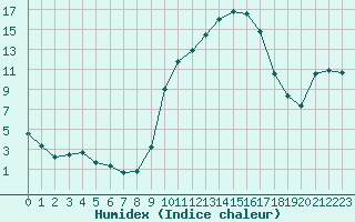 Courbe de l'humidex pour Cerisiers (89)