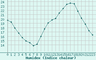 Courbe de l'humidex pour Remich (Lu)