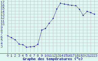 Courbe de tempratures pour Carpentras (84)