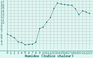 Courbe de l'humidex pour Carpentras (84)