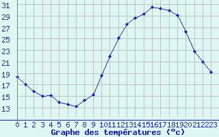 Courbe de tempratures pour Mende - Chabrits (48)