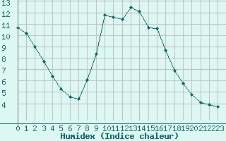 Courbe de l'humidex pour Brigueuil (16)