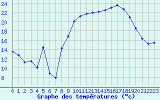 Courbe de tempratures pour Haegen (67)