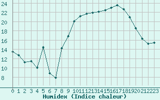 Courbe de l'humidex pour Haegen (67)