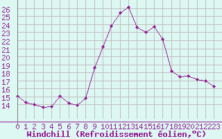 Courbe du refroidissement olien pour Colmar (68)