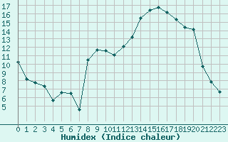 Courbe de l'humidex pour Troyes (10)